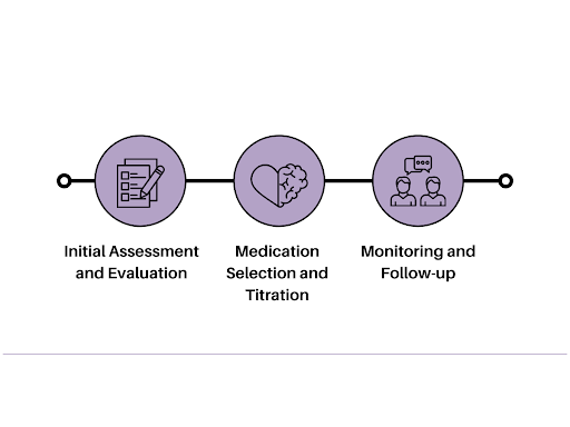 Process of Medication Management